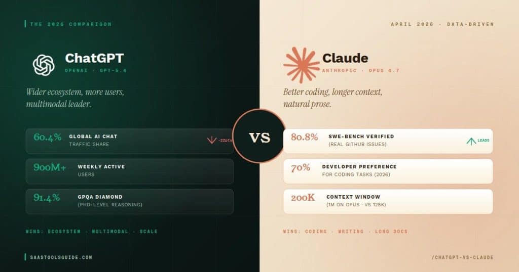 ChatGPT vs Claude: GPT-5.4 vs Claude Opus 4.7 ( 2026)